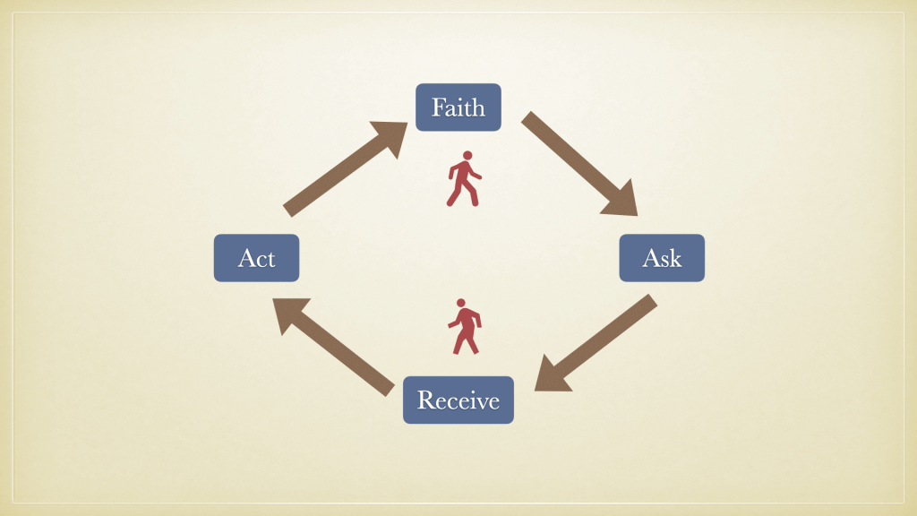 Faith, Ask, Receive,&nbsp;Act